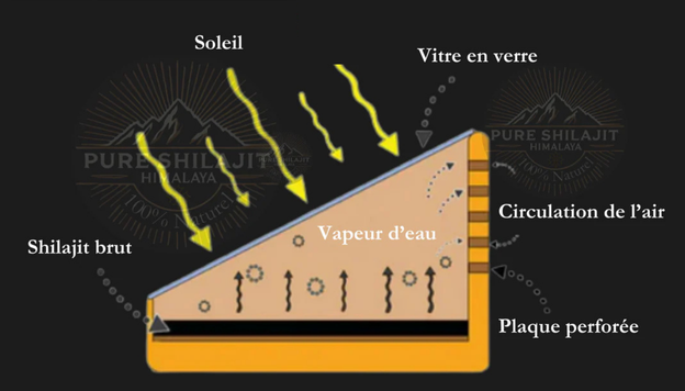 Dans le respect des traditions anciennes, notre Shilajit est chauffé au soleil pour un séchage long et doux sans choc thermique afin de préserver les minéraux et oligo-éléments présent dans le Shilajit pur.
